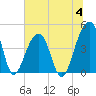 Capers Island tide chart for Tuesday, July 4, 2023