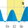 Capers Island tide chart for Wednesday, July 5, 2023