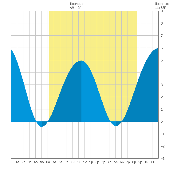Capers Island tide chart for Thursday, July 6, 2023