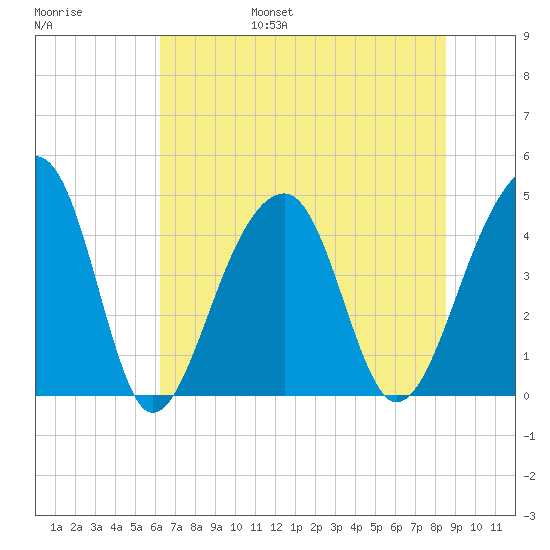Capers Island tide chart for Friday, July 7, 2023