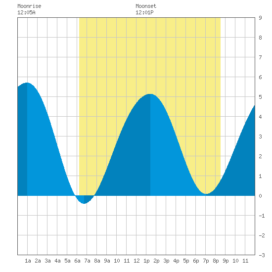 Capers Island tide chart for Saturday, July 8, 2023