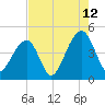 Capers Island tide chart for Saturday, August 12, 2023