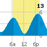 Capers Island tide chart for Sunday, August 13, 2023