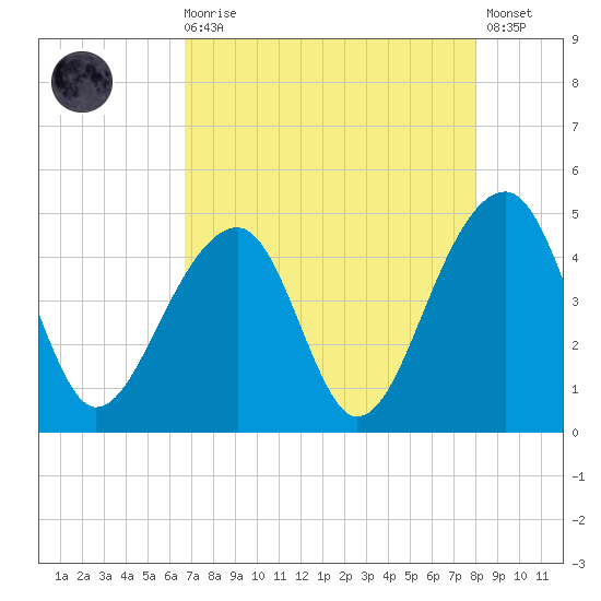 Capers Island tide chart for Wednesday, August 16, 2023