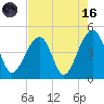 Capers Island tide chart for Wednesday, August 16, 2023