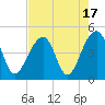 Capers Island tide chart for Thursday, August 17, 2023