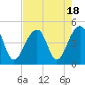 Capers Island tide chart for Friday, August 18, 2023