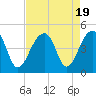 Capers Island tide chart for Saturday, August 19, 2023