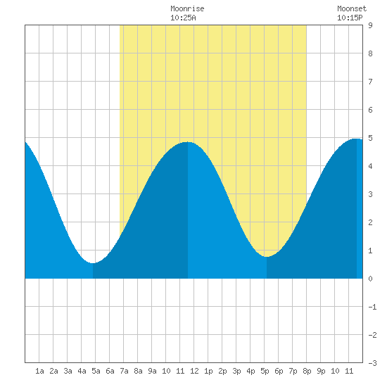 Capers Island tide chart for Sunday, August 20, 2023