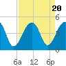 Capers Island tide chart for Sunday, August 20, 2023