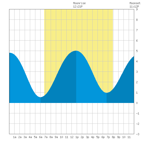Capers Island tide chart for Tuesday, August 22, 2023