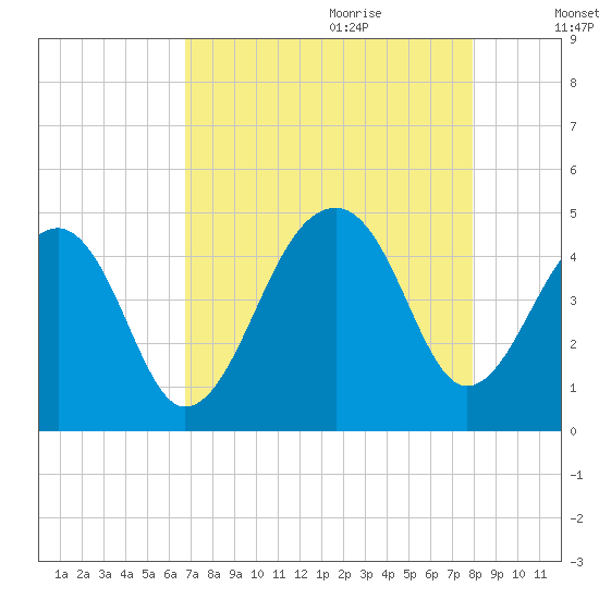 Capers Island tide chart for Wednesday, August 23, 2023