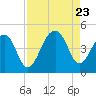 Capers Island tide chart for Wednesday, August 23, 2023