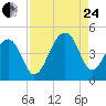 Capers Island tide chart for Thursday, August 24, 2023
