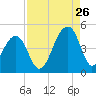 Capers Island tide chart for Saturday, August 26, 2023