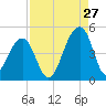 Capers Island tide chart for Sunday, August 27, 2023