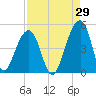 Capers Island tide chart for Tuesday, August 29, 2023