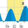 Capers Island tide chart for Wednesday, August 2, 2023