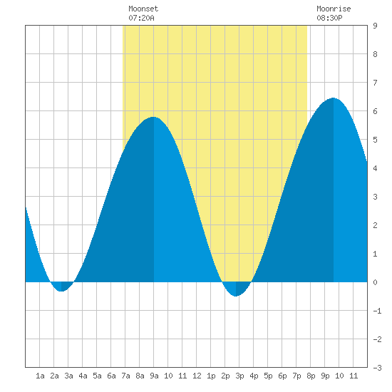 Capers Island tide chart for Thursday, August 31, 2023