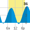 Capers Island tide chart for Thursday, August 31, 2023