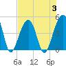 Capers Island tide chart for Thursday, August 3, 2023