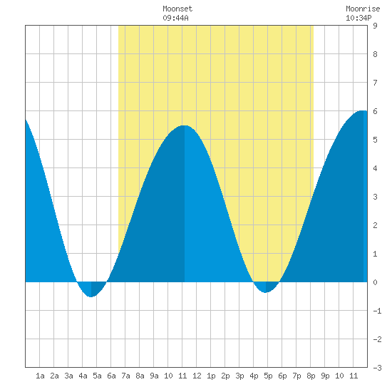 Capers Island tide chart for Friday, August 4, 2023