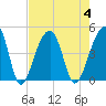 Capers Island tide chart for Friday, August 4, 2023