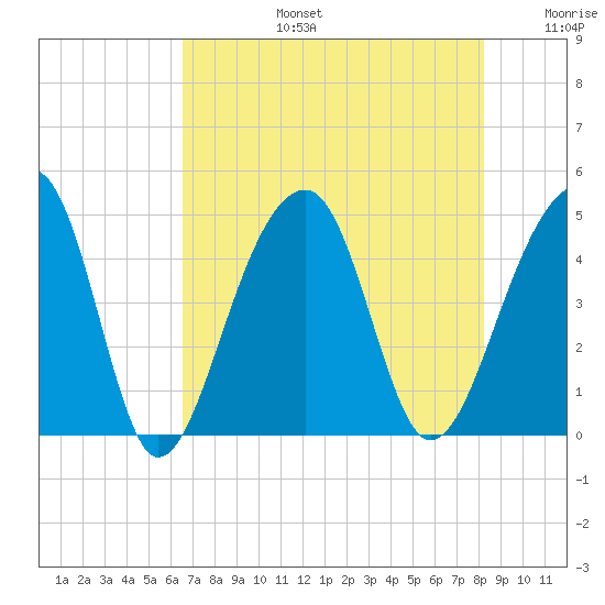Capers Island tide chart for Saturday, August 5, 2023