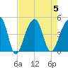 Capers Island tide chart for Saturday, August 5, 2023
