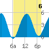 Capers Island tide chart for Sunday, August 6, 2023