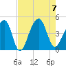 Capers Island tide chart for Monday, August 7, 2023