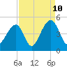 Capers Island tide chart for Sunday, September 10, 2023