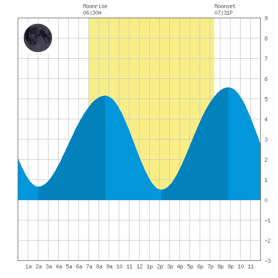 Capers Island tide chart for Thursday, September 14, 2023