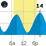 Capers Island tide chart for Thursday, September 14, 2023