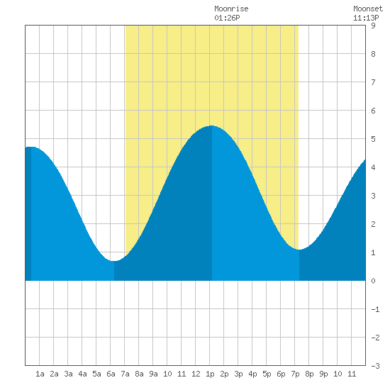 Capers Island tide chart for Thursday, September 21, 2023