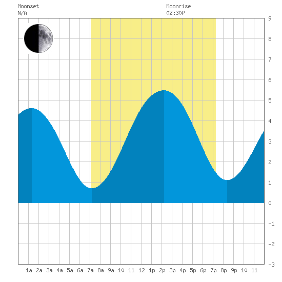 Capers Island tide chart for Friday, September 22, 2023