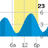 Capers Island tide chart for Saturday, September 23, 2023
