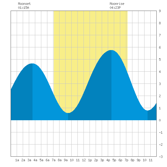 Capers Island tide chart for Sunday, September 24, 2023