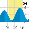 Capers Island tide chart for Sunday, September 24, 2023