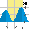 Capers Island tide chart for Monday, September 25, 2023