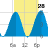 Capers Island tide chart for Thursday, September 28, 2023