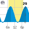 Capers Island tide chart for Friday, September 29, 2023