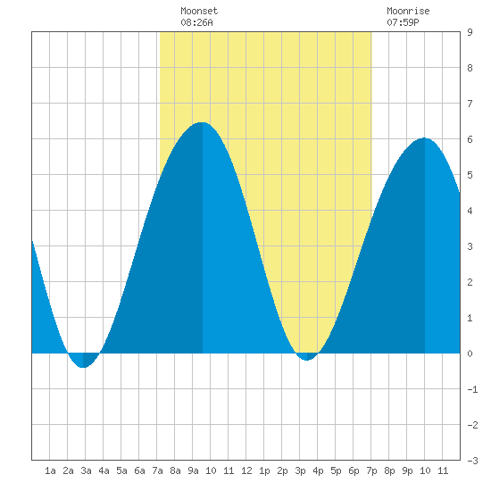 Capers Island tide chart for Saturday, September 30, 2023