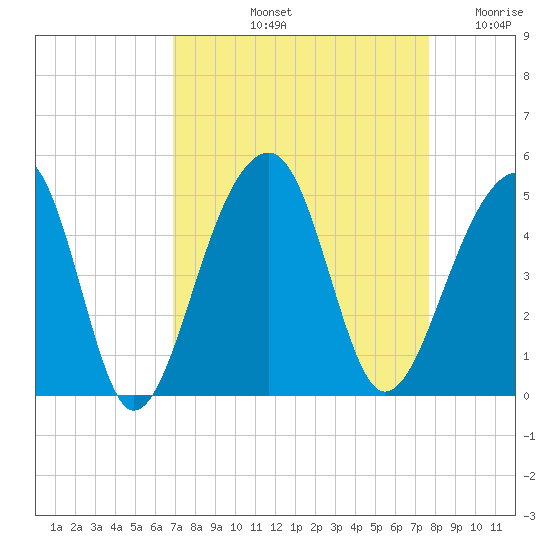 Capers Island tide chart for Sunday, September 3, 2023
