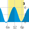 Capers Island tide chart for Sunday, September 3, 2023