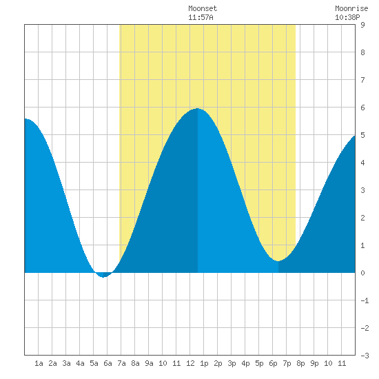 Capers Island tide chart for Monday, September 4, 2023