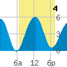 Capers Island tide chart for Monday, September 4, 2023