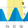 Capers Island tide chart for Tuesday, September 5, 2023