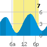 Capers Island tide chart for Thursday, September 7, 2023