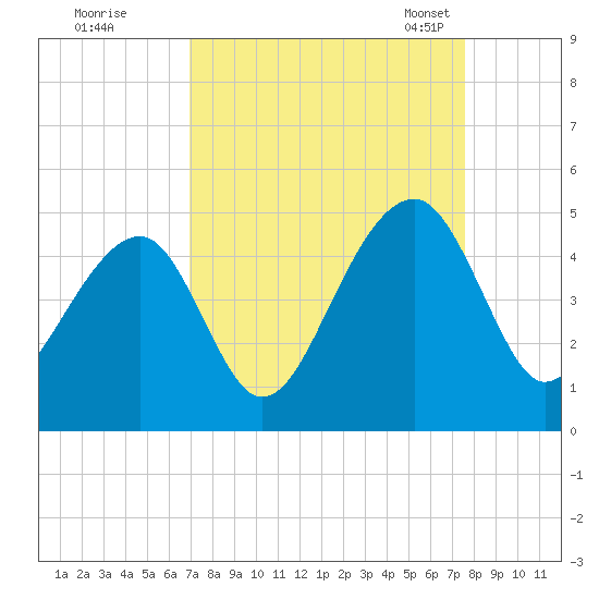 Capers Island tide chart for Saturday, September 9, 2023